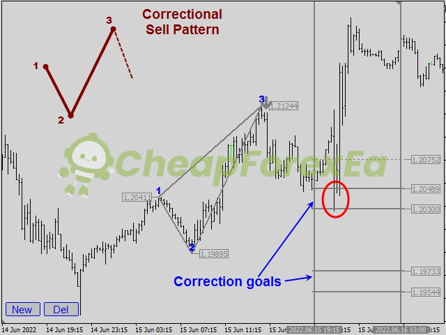 Legacy of Gann Indicator MT4 correct sell pattern