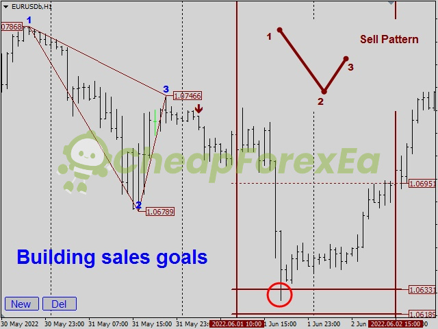 Legacy of Gann Indicator MT4 sell pattern
