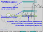 Legacy of Gann Indicator MT4 take profit zone