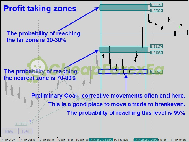 Legacy of Gann Indicator MT4 take profit zone