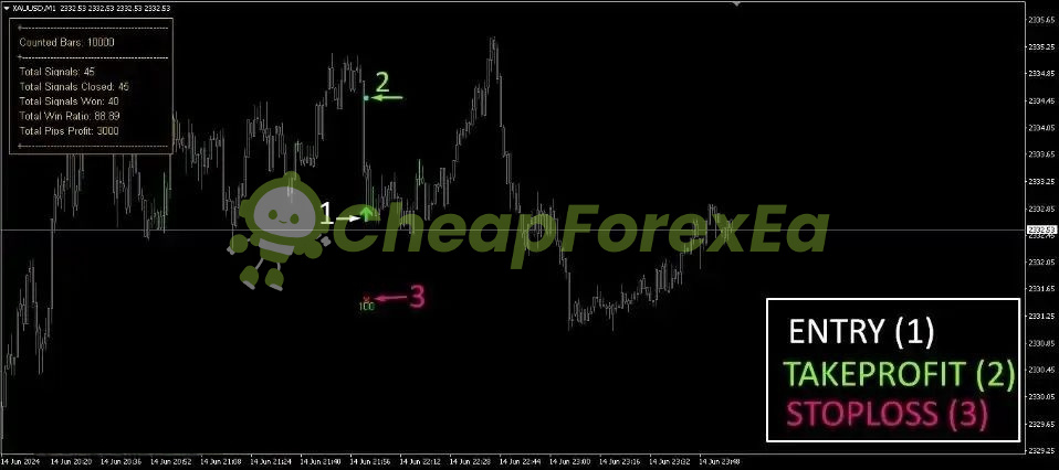 M1 Gold Indicators MT4 signals 1
