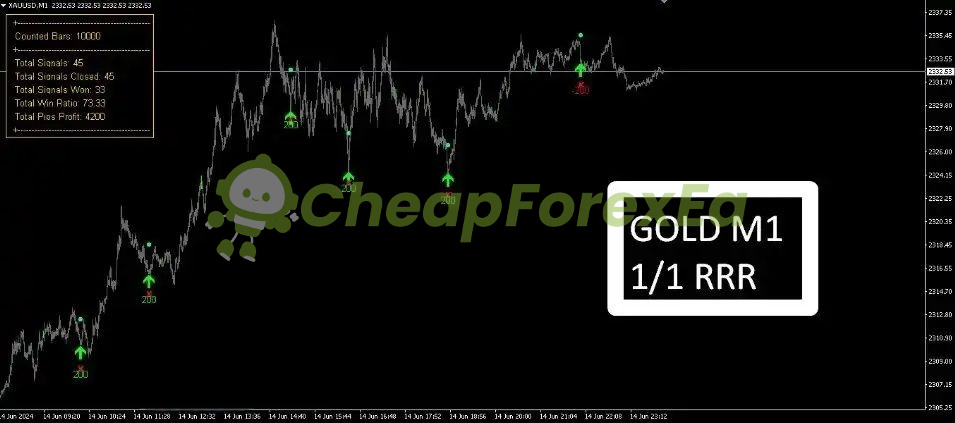 M1 Gold Indicators MT4 signals 2