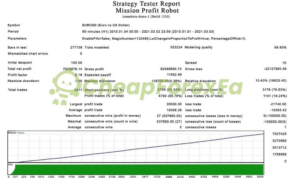 Mission Profit EA MT4 EURUSD backtest 2010-2021 profit factor 5.18 99.90% modeling quality