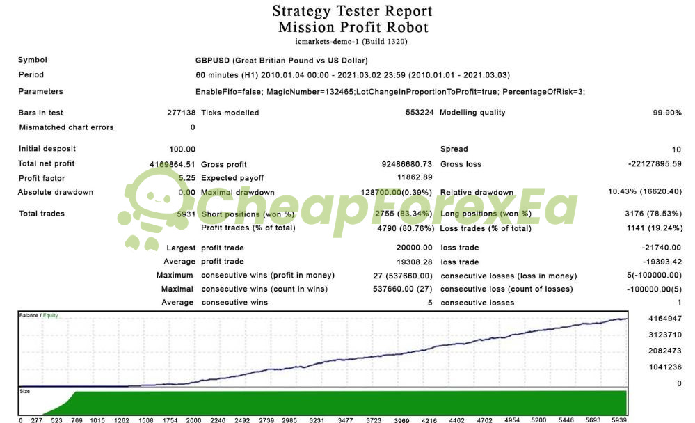 Mission Profit EA MT4 GBPUSD backtest 2010-2021 profit factor 5.25 99.90% modeling quality