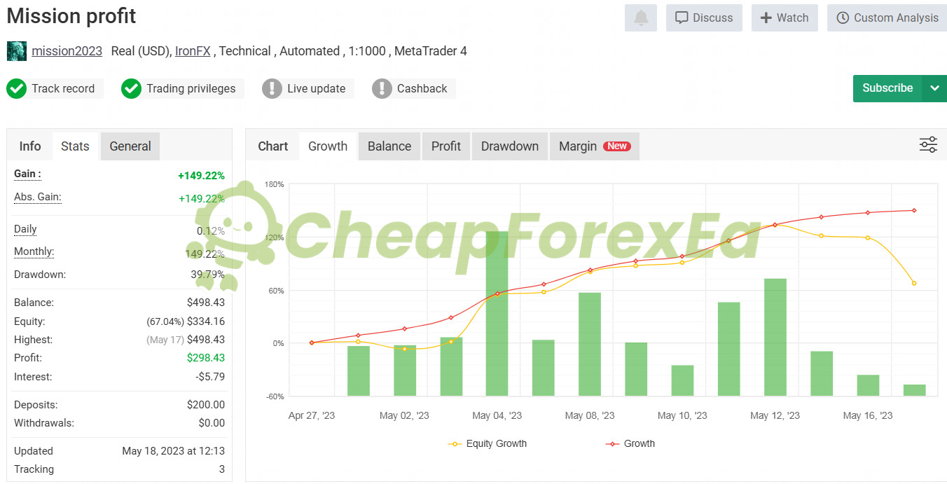 Mission Profit EA MT4 live Myfxbook signal +149.22% gain real account April-May 2023