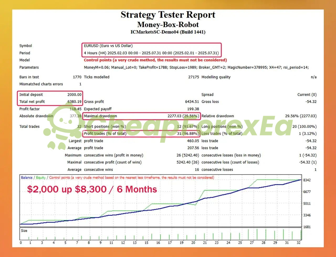 Money Box Robot EURUSD H4 backtest - $2,000 capital, 319% return, 29.56% max drawdown, Feb-Jul 2025