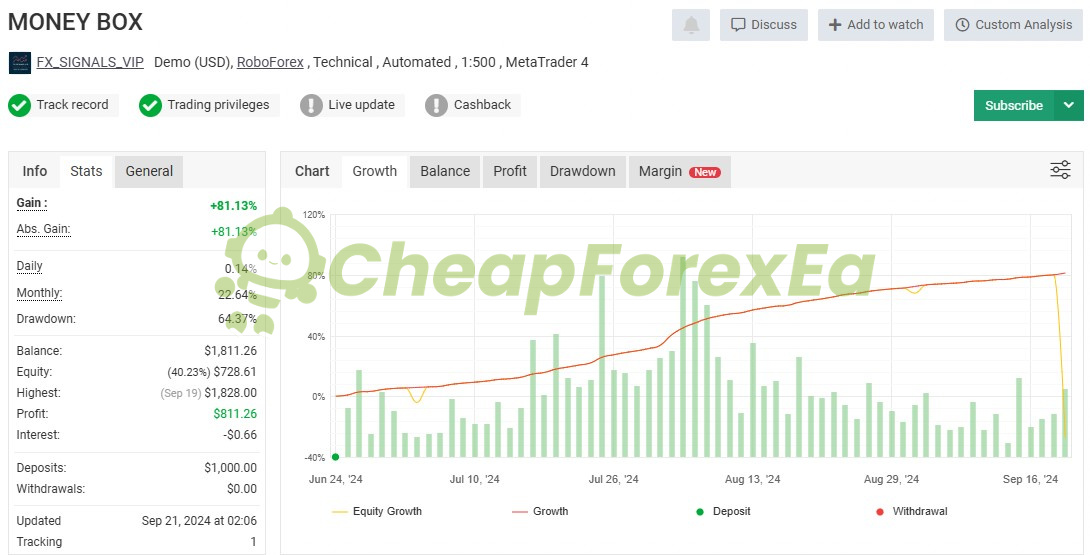Money Box Robot MT4 demo signal Myfxbook - +81.13% gain, 64.37% drawdown, Jun-Sep 2024