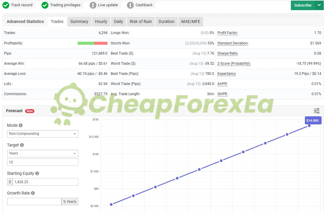 Money Box Robot Myfxbook forecast report - 6,294 trades, profit factor 1.70, Sharpe 0.08