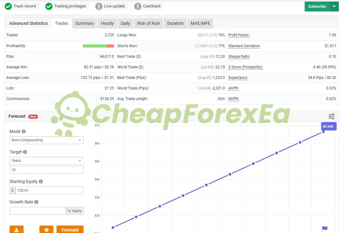 Money Box Robot Myfxbook trade statistics - 2,725 trades, profit factor 1.99, Sharpe 0.10