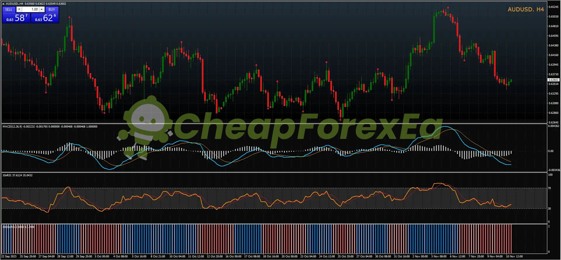 ND10X Indicators System MT4 on chart 2