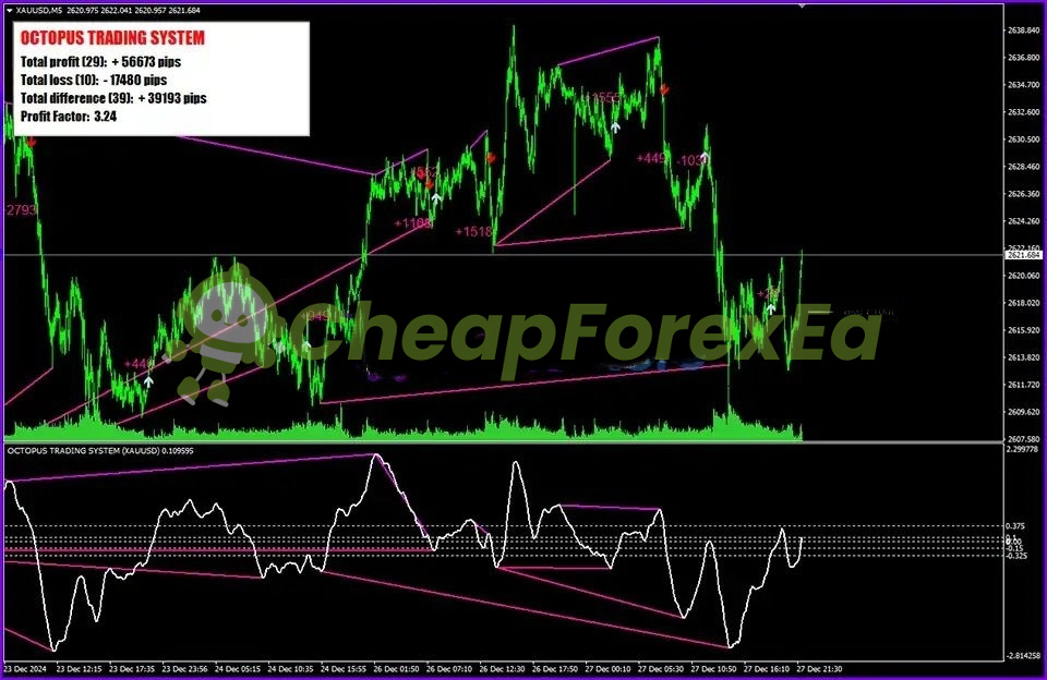 Octopus Trading System MT4 on chart 2