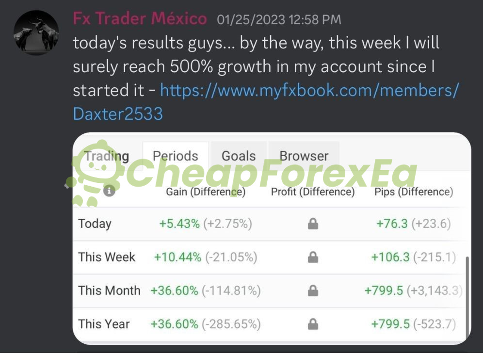 Oracle FTMO EA MT4 weekly live result Jan 2023 36.60% monthly gain 799.5 pips