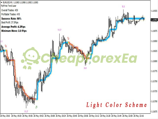 PipFinite Trend Laser MT4 on chart 1
