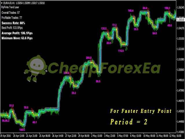 PipFinite Trend Laser MT4 on chart 3
