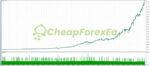 Prop Firm Algo Project EA MT4 Backtest