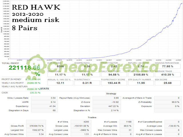 Red Hawk EA MT4 backtest 2012-2020 medium risk 8 pairs profit factor 2.11