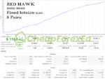Red Hawk EA MT4 Backtests