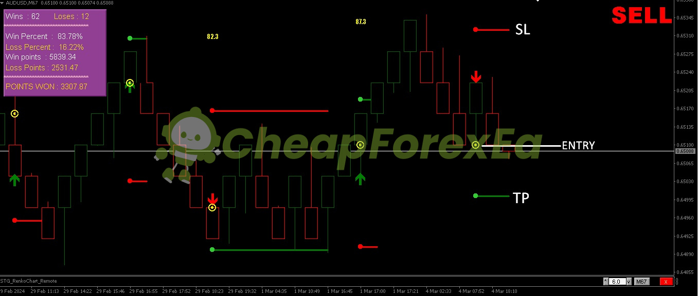 Renko Star Indicator MT4 sell signal