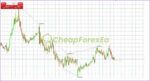 SMT Divergence ICT Indicator MT4 on chart