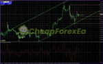 Scalping System MT4 on chart