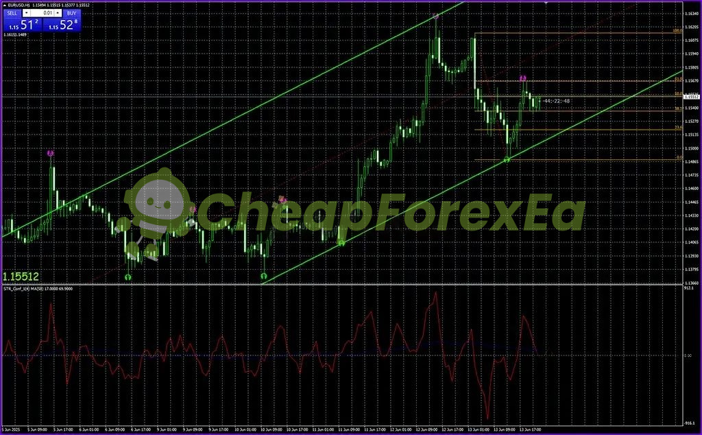 Scalping System MT4 on chart