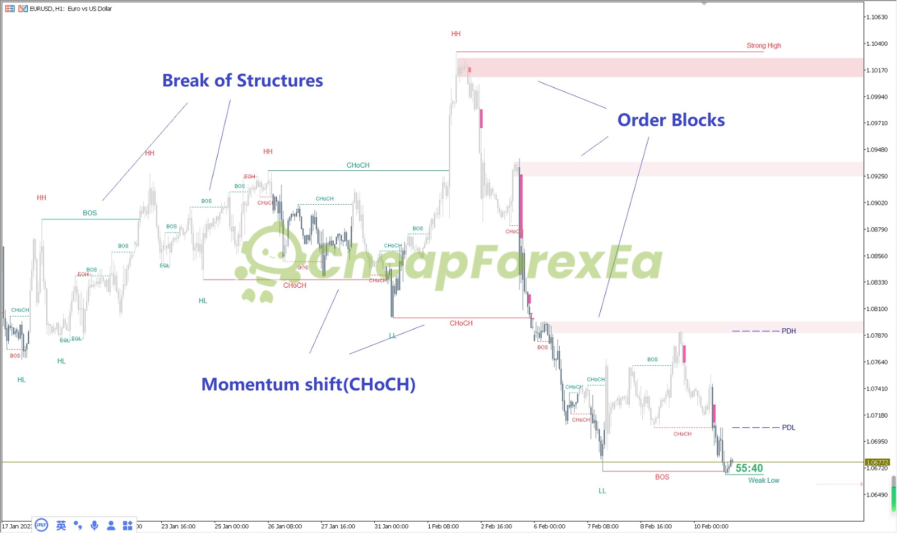 Smart Market Structure Concepts MT4 on chart 1