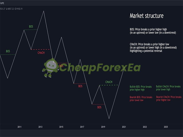 Smart Market Structure Concepts MT4 pattern