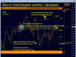 Supply and Demand Dashboard PRO MT4 on chart 2