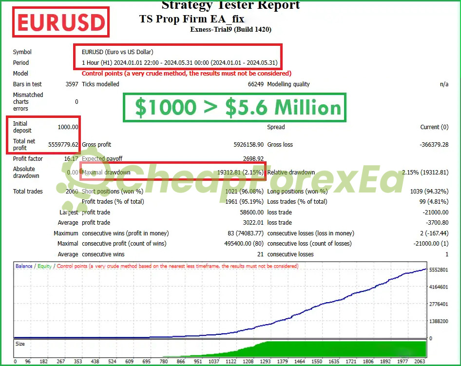 TS Prop Firm EA MT4 Strategy Tester report showing profit factor and drawdown
