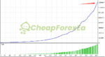 TrendyFollow FX EA MT4 Backtest Result