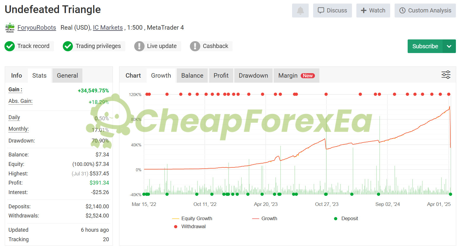 Undefeated Triangle EA MT4 live signal MyFxBook IC Markets real account - 34549% gain, 70.90% max drawdown, 3 years tracked