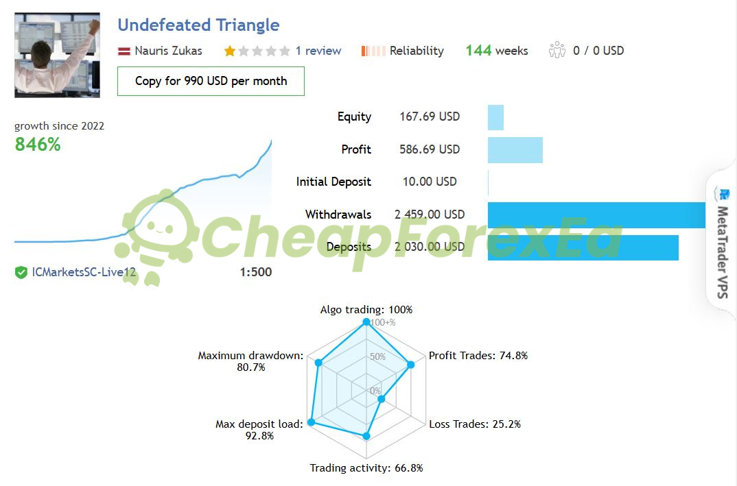 Undefeated Triangle EA MT4 live signal Nauris Zukas IC Markets - 846% growth, 80.7% max drawdown, 144 weeks