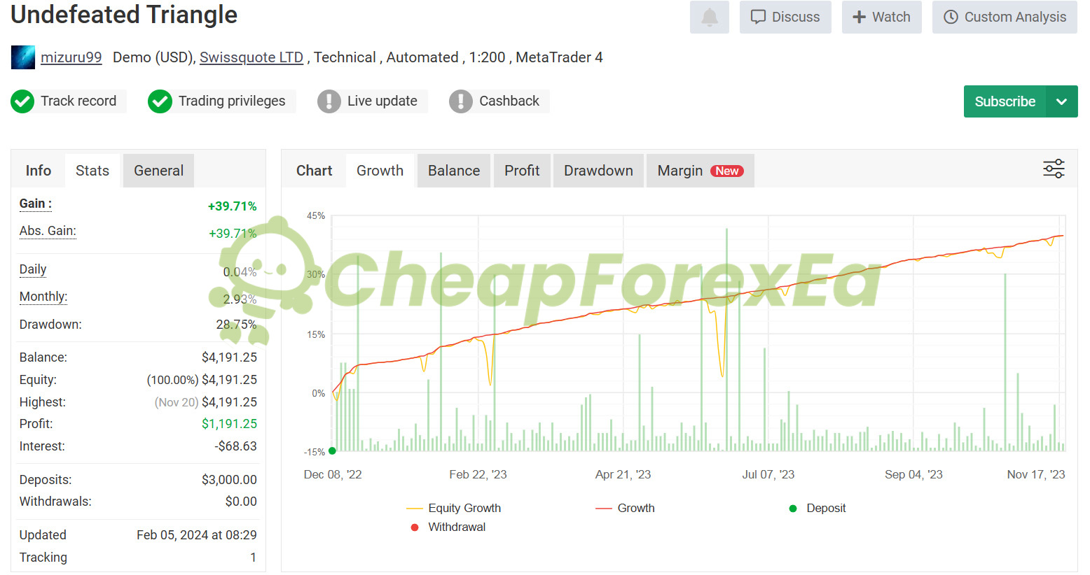 Undefeated Triangle EA MT4 demo signal MyFxBook Swissquote - 39.71% gain, 28.75% max drawdown, 11.5 months