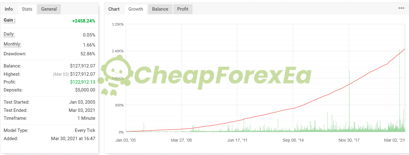 Vigorous EA MT4 backtest MyFxBook signal overview - 2005 to 2021 EURUSD performance summary