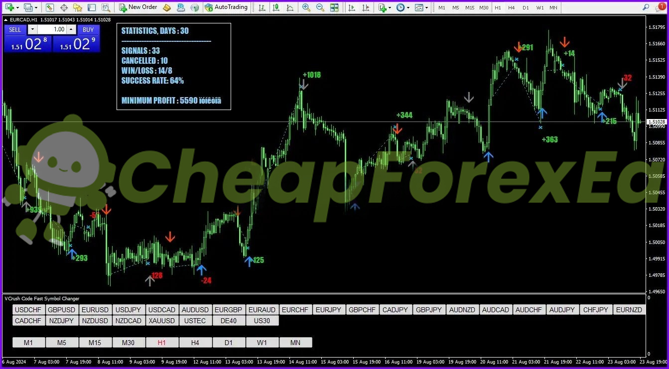 eFess Code Global Indicator MT4 on chart 3