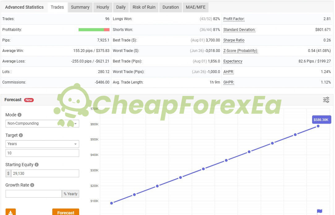 Sharp AI EA MT4 live signal on myfxbook statistics
