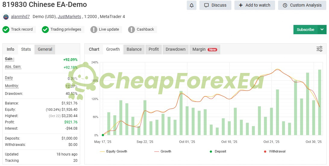 Chinese EA Demo Account MyFxBook - 92.09% gain with 40.53% max drawdown over 5 months