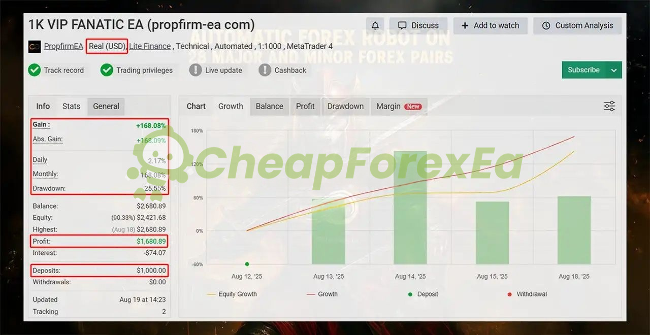 Fanatic EA live trading performance showing 168% gain over 7 days with 25.55% max drawdown on verified MyFxBook account