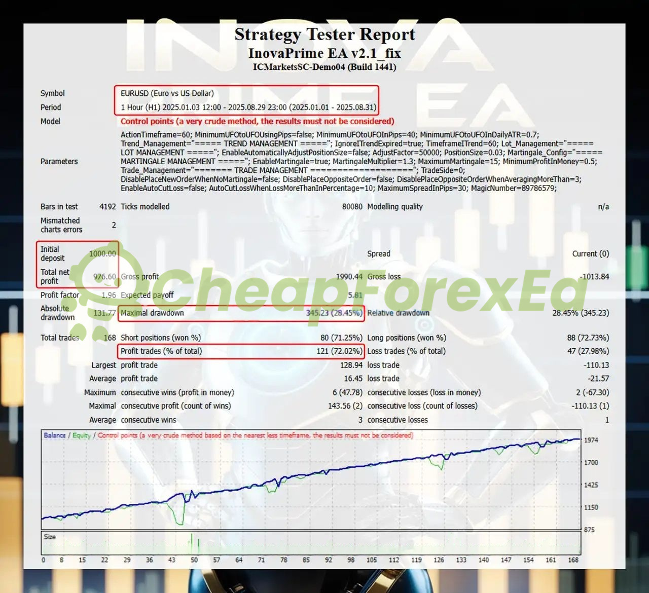 Inova Prime EA backtest $1000 deposit 2025 H1 EURUSD 28.45% drawdown 1.96 profit factor 72.02% win rate control points