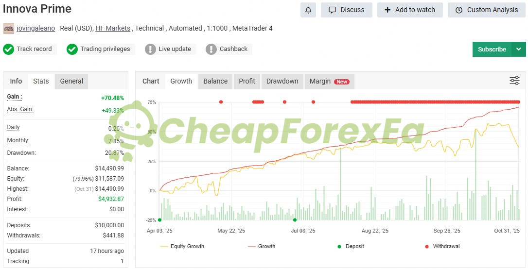 Inova Prime EA MyFxBook live account +70.48% gain 20.87% drawdown April-October 2025 real USD account HF Markets