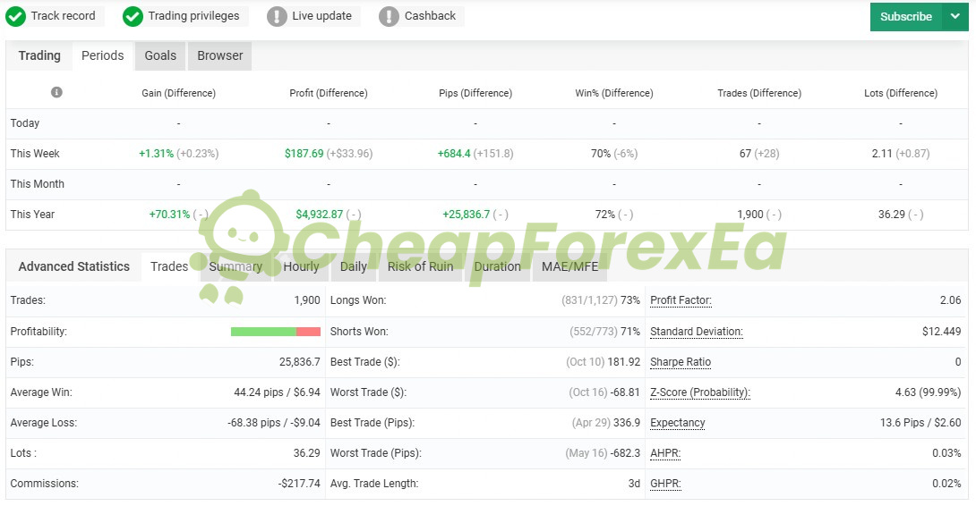 Inova Prime EA MyFxBook signal 1900 trades 72% win rate 2.06 profit factor $4932.87 net profit year-to-date