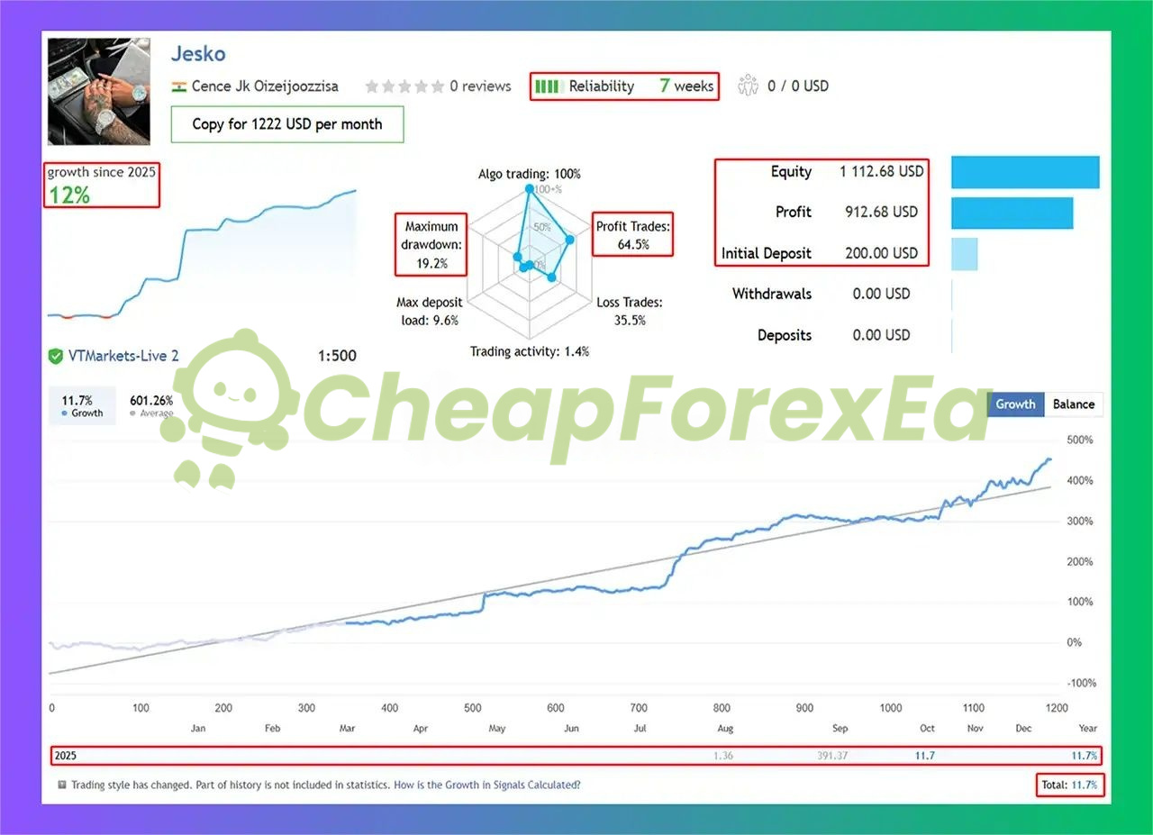 Jesko EA live trading results - 456% total return with 19.2% maximum drawdown over 7 weeks