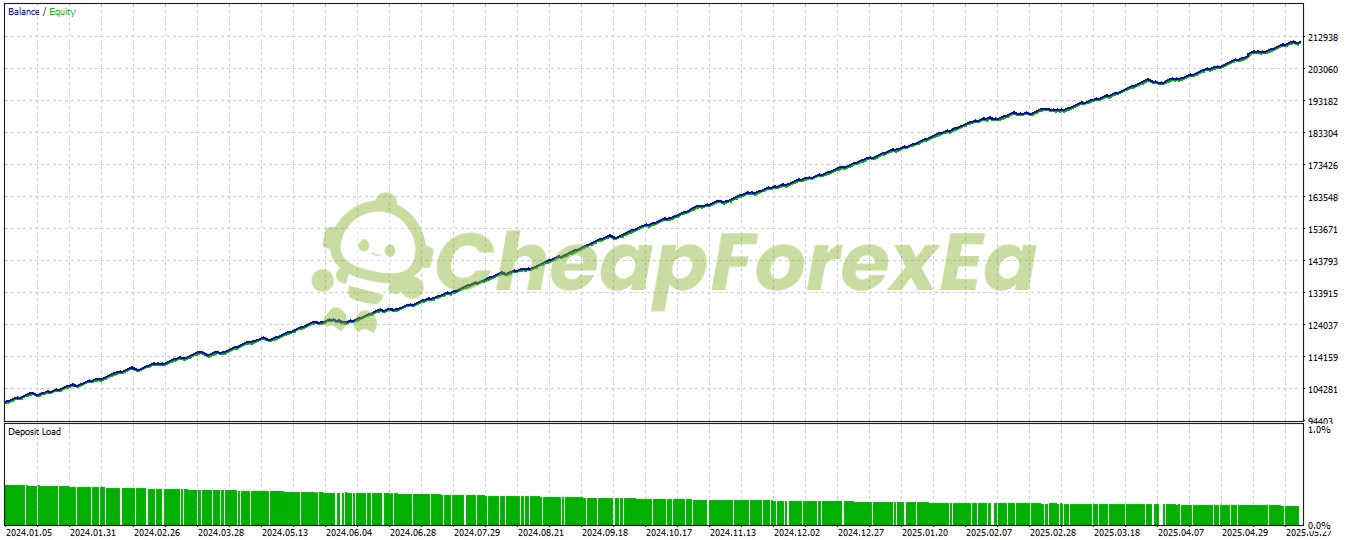 Level Up Forex EA MT4 backtest equity curve Jan 2024 to May 2025 showing 104% growth with 1.35% max drawdown