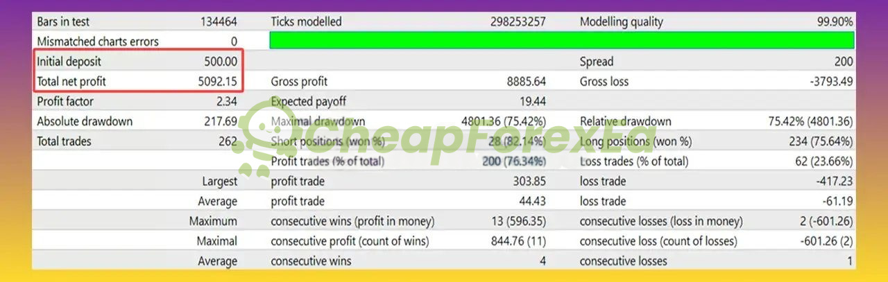 Medici EA MT4 Strategy Tester backtest results showing 1018% return, 99.90% modeling quality, 76.34% win rate across 262 trades
