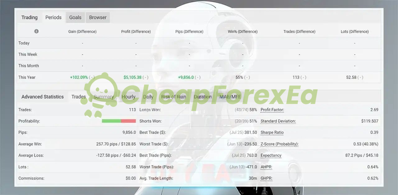 Oxy EA MyFxBook advanced statistics 113 trades 55% win rate 2.69 profit factor year-to-date