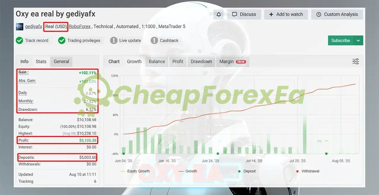 Oxy EA MyFxBook live account 102.11% gain 6.13% drawdown Jun–Aug 2025 real USD