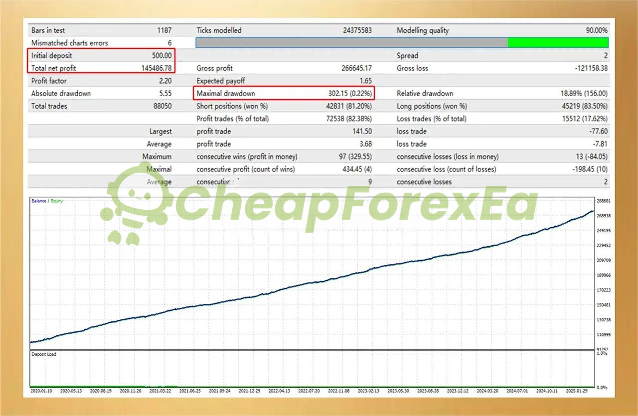 R34P3R by theponz.eth EA backtest results 2020-2025 showing 145,486 profit with 2.20 profit factor and 82% win rate