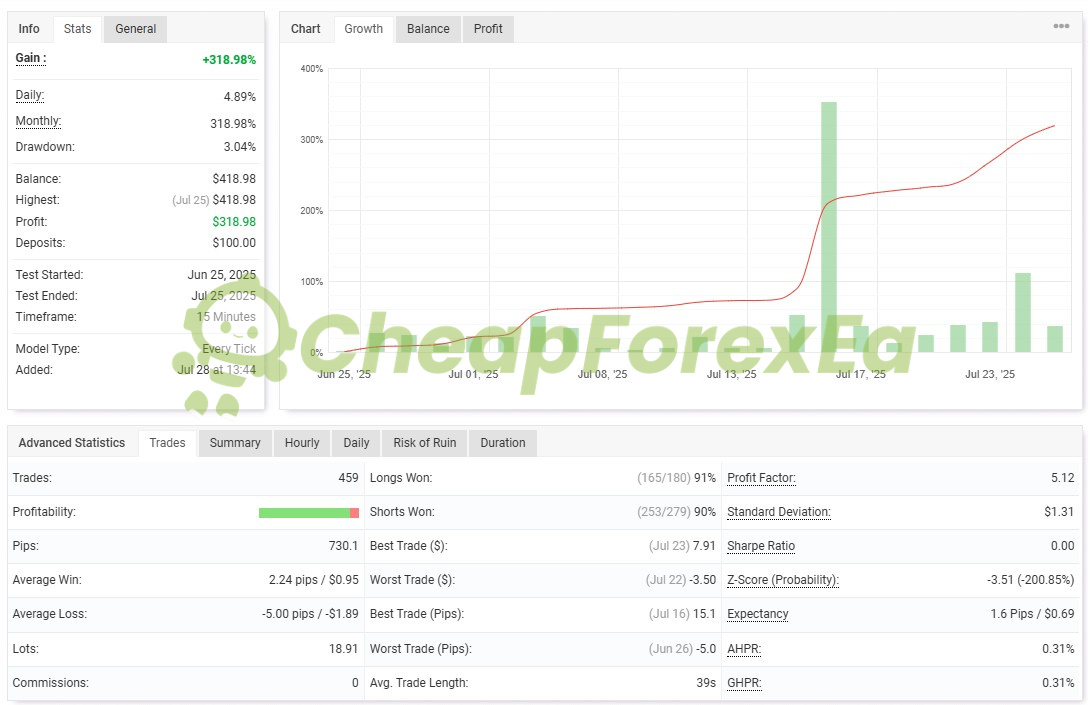 SSIBS EA backtest results showing 319% return with 459 trades and 3.04% drawdown over 30-day period