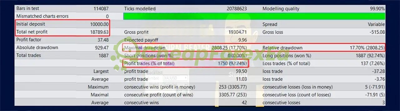 Shaun's CoPilot EA backtest profit factor 37.48 17.70% max drawdown 99.90% modelling quality alternative config