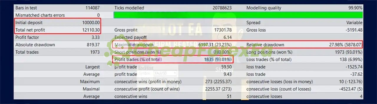 Shaun's CoPilot EA MT4 backtest results profit factor 3.33 23.23% max drawdown 99.90% modelling quality
